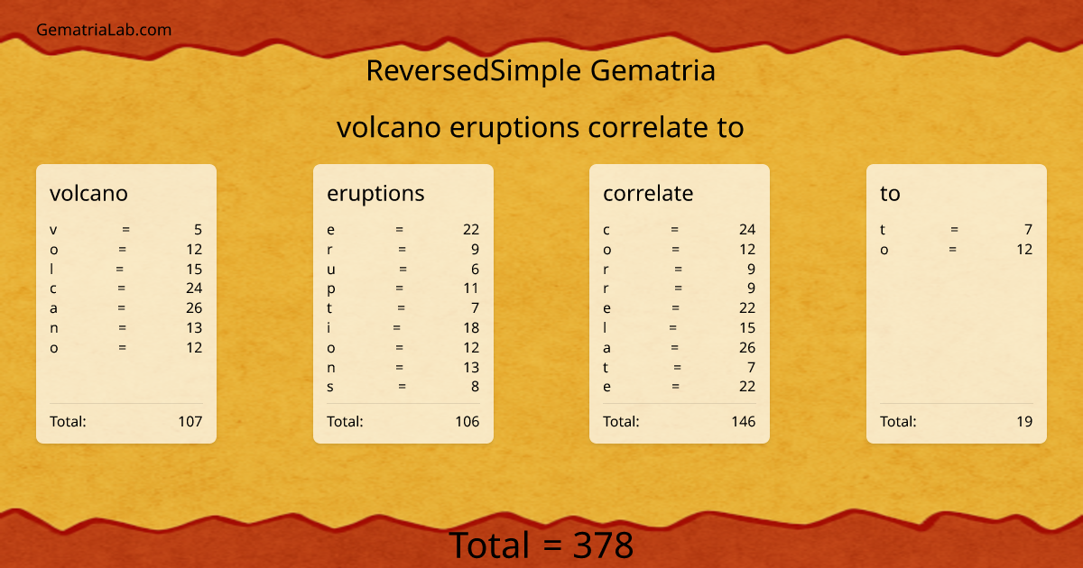 volcano eruptions correlate to in reversedSimple Gematria